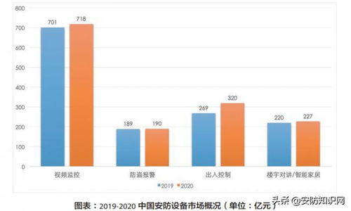 市場調研 智能安防的發展現狀及落地分析